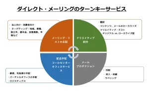 ダイレクトメーリング・ターンキーサービス