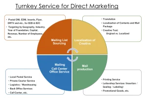 A turn-key service for direct mailing in Japan and Asian countries